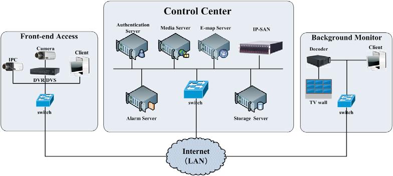 1.2 System Components 1.2.1 System 1.2.2 Front-end Access Front-end devices include IPC, DVR and DVS.