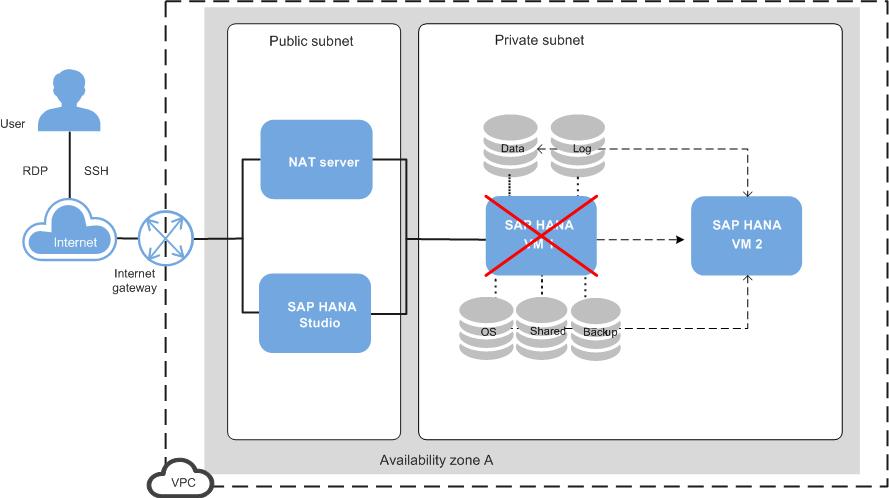 It is recommended to use the automatic recovery capability of ECSs in the SAP nonproduction environment. Deployment Plan Figure 4-1 shows the deployment plan. Figure 4-1 Automatic recovery of ECSs 4.
