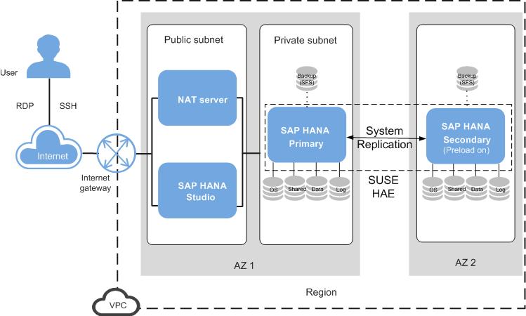 Configuring SUSE HAE allows automatic system switchover. The public cloud provides scripts for automatic HAE configuration. For details, see the User Guide (Single Node Deployment).