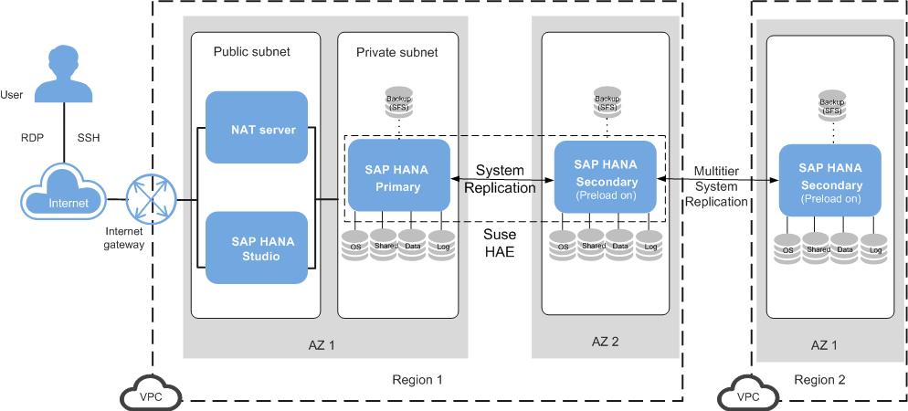 Scenario 3: Cross-AZ HA (System Replication in the Synchronization Mode + Preload on + SUSE HAE) and Cross-Region SAP HANA DR (System Replication in the Asynchronization Mode + Preload on) Scenarios