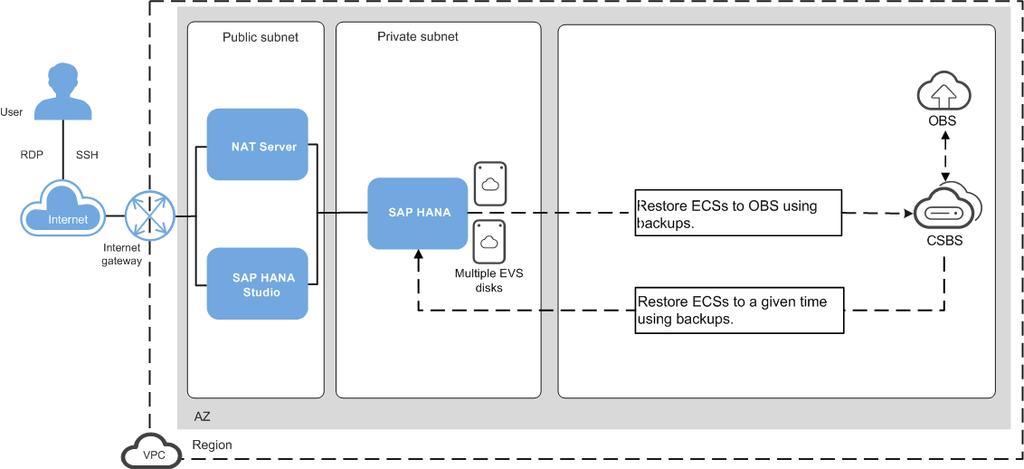 Figure 4-12 Application consistency backup deployment scheme Constraints An ECS can be associated with only one backup policy.