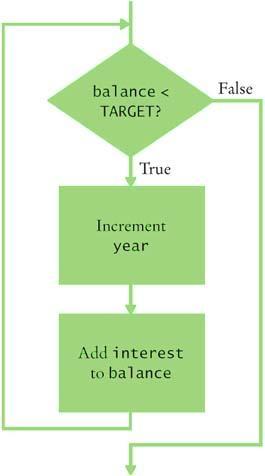 Flowchart of the Investment