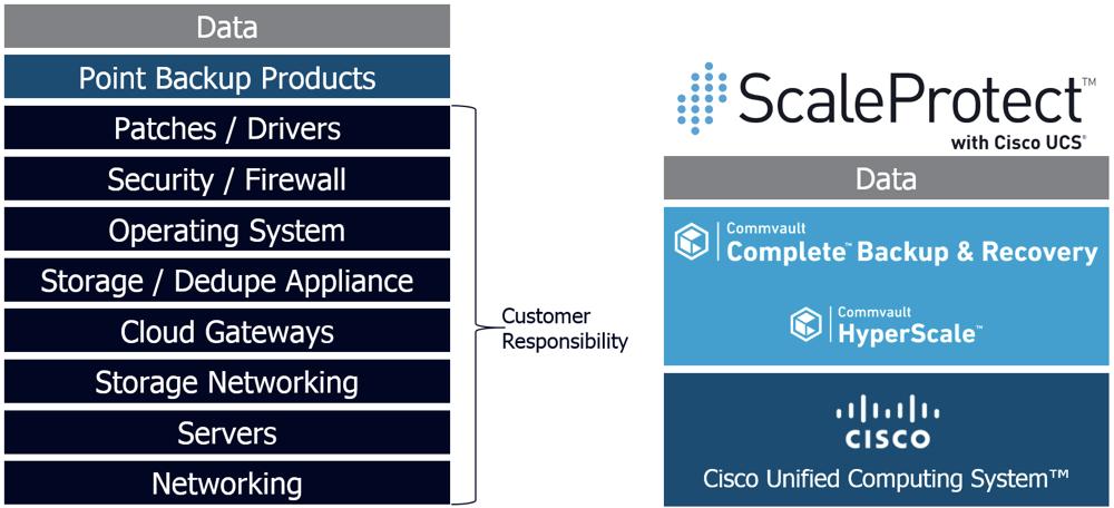 Technology Overview Figure 11 Traditional Data Management Stack Compared to ScaleProtect with Cisco UCS With Commvault HyperScale Software running on Cisco UCS, this in-depth integration enables