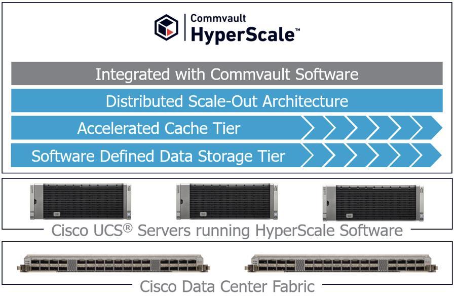 Technology Overview Figure 12 Commvault HyperScale Architecture Logically the architecture converges multiple different functions into the stack: Distributed Scale-Out Architecture replaces the need