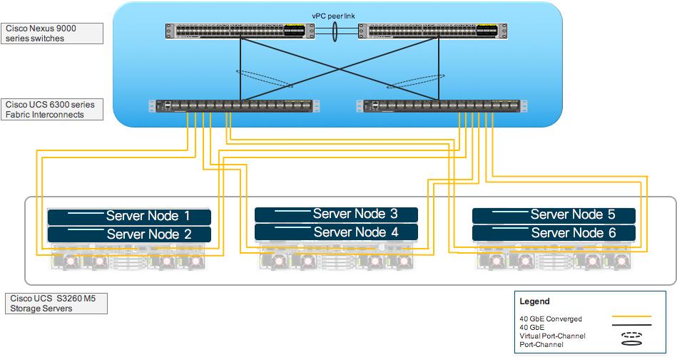 Solution Design Figure 15 Example 6 Node ScaleProtect with Cisco UCS Physical Architecture Node Hardware Overview The Cisco UCS S3260 Storage Server can house single or dual nodes in a ScaleProtect