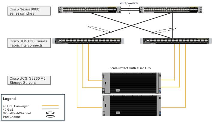 Solution Design Physical Topology This design deploys a single pair of Nexus 9000 top-of-rack switches, using the traditional standalone mode running NX-OS and has end-to-end 40 Gb Ethernet