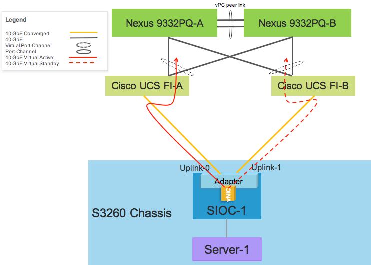 Solution Design Figure 22 Cisco UCS vnic Fabric Failover ScaleProtect with Cisco UCS Server Configuration The ScaleProtect with Cisco UCS nodes consist of Cisco UCS S3260 M5 servers with Cisco 1380