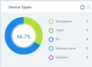 Refer to the section 'Devices' for more details. Device Types The 'Device Types' pie chart shows the composition of your device fleet by device type.