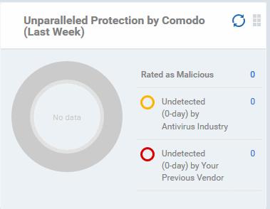 Unparalleled Protection by Comodo (Last Week) The 'Unparalleled protection by Comodo' pie-chart displays the number of threats identified by Valkyrie over the past week versus the user 's previous