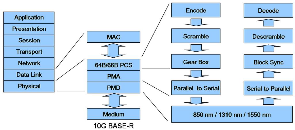 Figure 1: 10G Network Stack done to the 10G data bitstream.