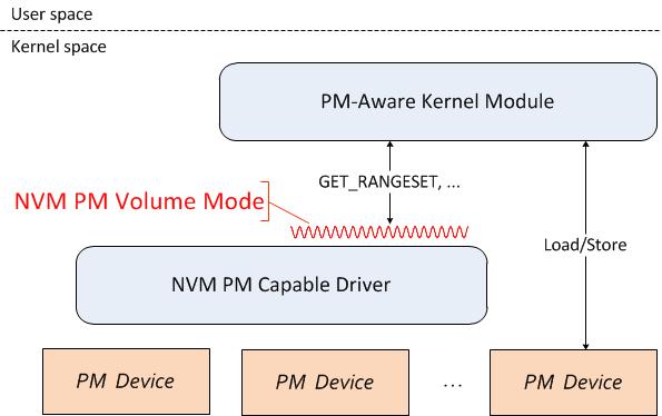 Persistent Memory Modes NVM.PM.
