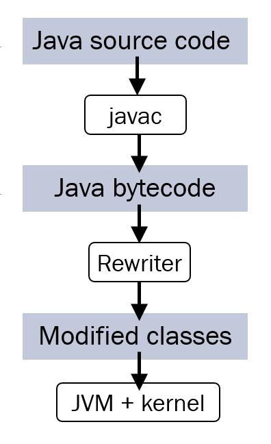2, are written in pure Java and the advantages of the Java language, such as reection, interfaces and libraries, are thus available. The Figure 7.