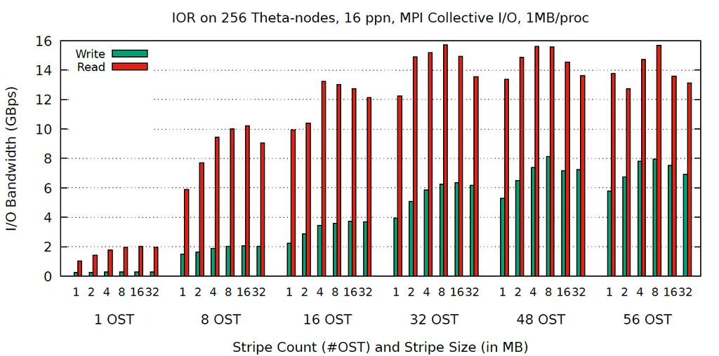 Shared File Stripe Size vs Count Affect on Performance Stripe count more important