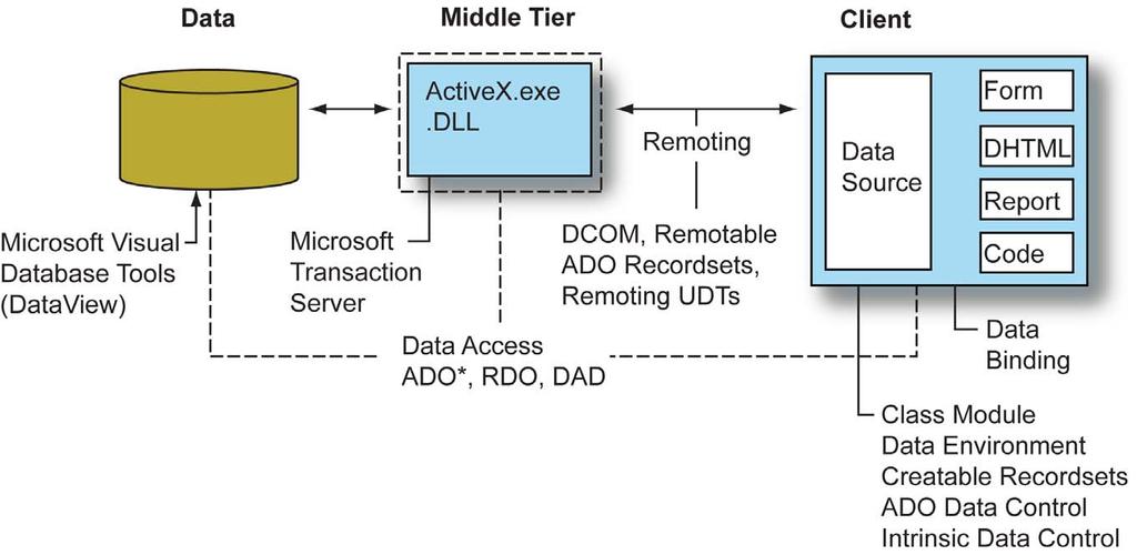 ActiveX Data Objects DB