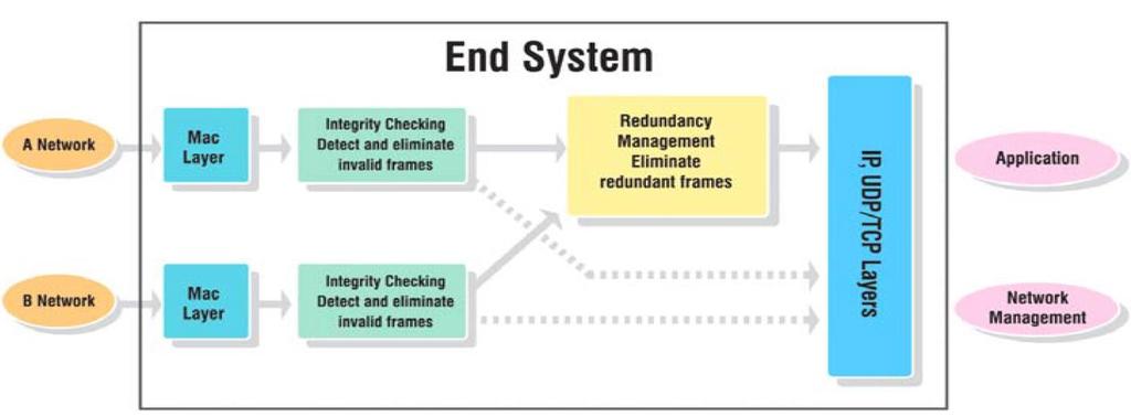 Fault Tolerance Redundancy Management (4) Integrity Checking Integrity checking is done per VL and per Network Checking is based on Sequence