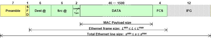 Critical Traffic over TTEthernet Virtual Link Scheduling (1) A664 standard guarantees the maximum allowed jitter At the output of an ES Lmax is the maximum frame