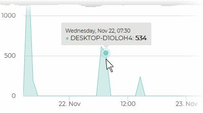 Select a portion of the graph to zoom-in Place your mouse over a point in the chart to view the number of websites visited by the device at that time point.