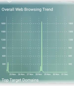Overall Web Browsing Trend Top Target Domains Top Blocked Domains Overall Advanced Threats Top URL Categories Overall Web Browsing Trend The chart shows the number of websites visited by the