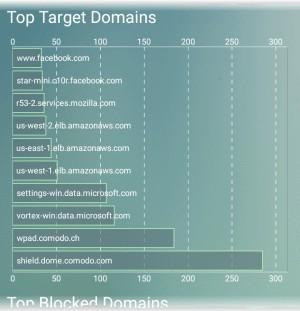 An example is shown below: Top Blocked Domains Shows the top-ten websites blocked on the device within the selected period.