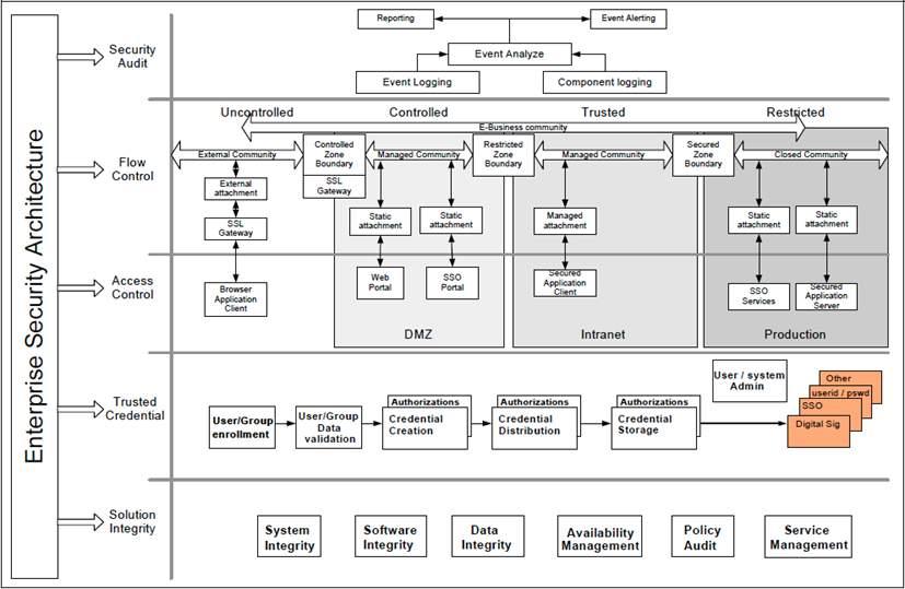 Figure 6: Sample Enterprise Security Architecture 10 These subsystems can be further