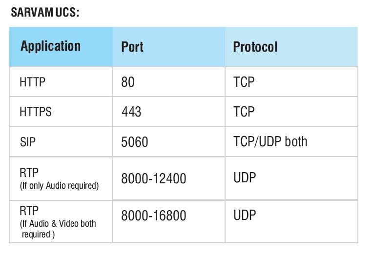 Improper port forwarding may result one way speech, failure in registration, no speech etc.