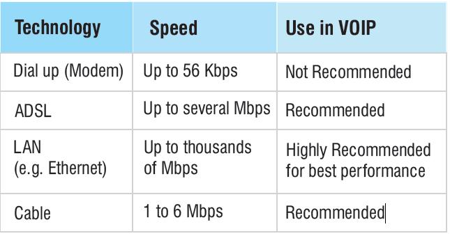 each has different overhead values and different implementation logic. Connection speed (technically called the bit rate) is measured in Kilobits per second (Kbps).