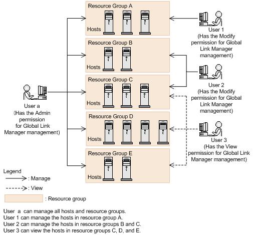 Figure 1-3 Relationship between Resource Groups and User Permissions Host Groups A host group is a group of Global Link Manager managed hosts that is created according to the user's goals and desired