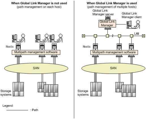 To view path information: Figure 2-3 Path Management Example 1. Hierarchically group hosts as required.
