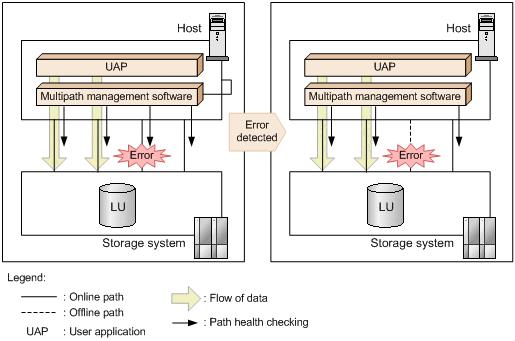 Figure 2-8 Overview of the Path Health Check Function For information about the requirements for the path health checking function, see the multipath management software documentation.