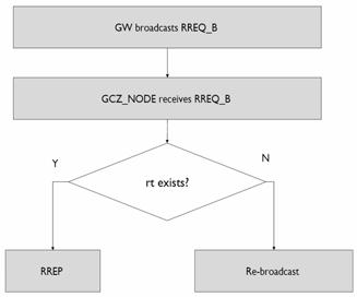 Figure 8. Original GZMR. b) GZMR with NHR Module: Use Node History Record (NHR): The Neighbor History Record (NHR) is used to help reducing the broadcasting RREQ_B messages in GCZ.