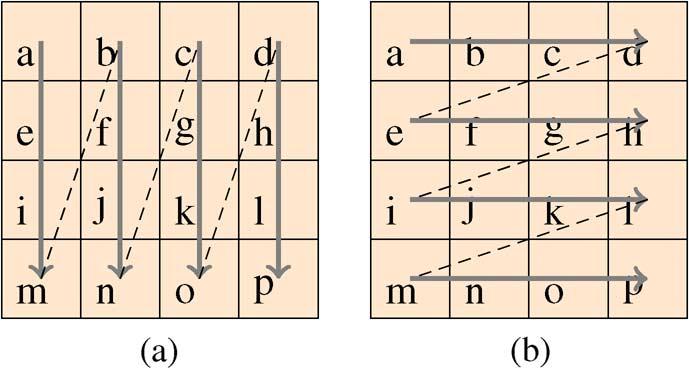 HAN et al: SPATIALPREDICTIONANDBLOCKTRANSFORMFORVIDEOANDIMAGECODING 1881 Fig 4 Scanning order in hybrid transform coding scheme (a) Horizontal mode; scan columns sequentially from left to right (b)