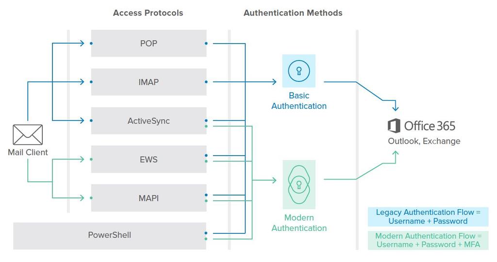 Introduction Office 365 email access is governed by two attributes: an authentication method and an access protocol.
