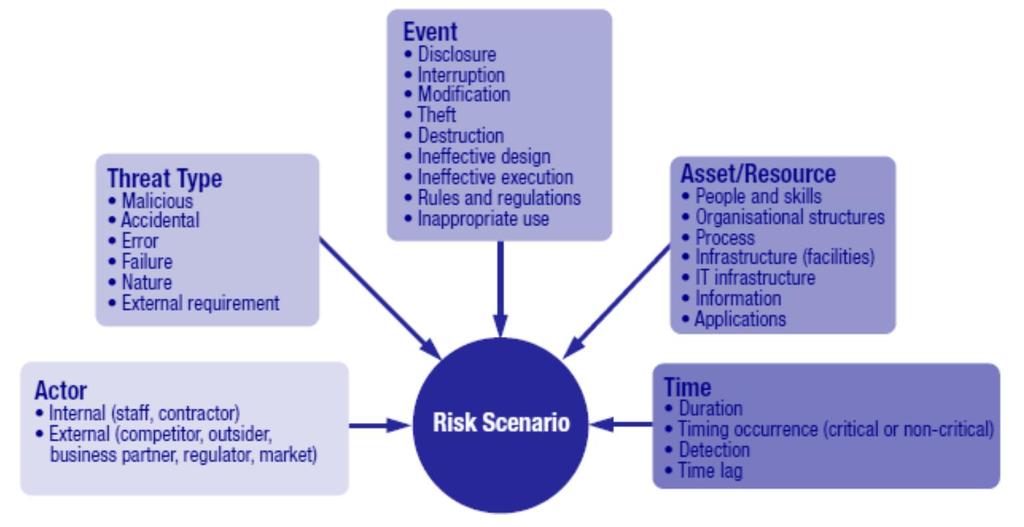 IT risk management Risk