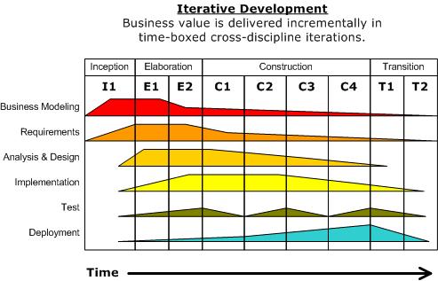 Iterative Development Strategy -2- *