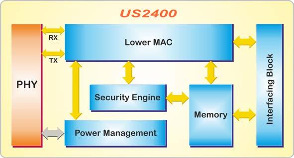 1. Introduction The US2400 IC is a solution that complies with IEEE 802.15.4-2006 specifications. It integrates a 2.4 GHz RF-transceiver with an IEEE802.15.4 compliant Baseband/MAC block within a single chip.
