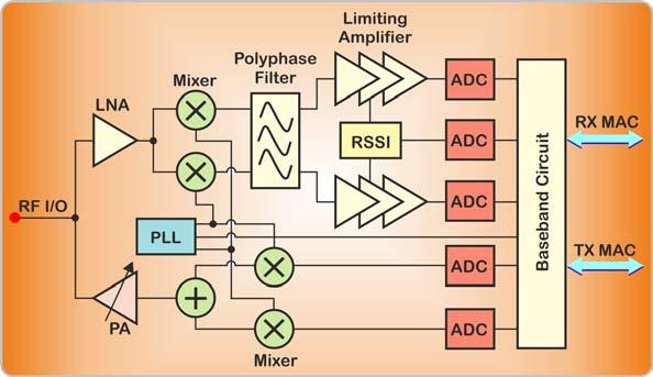 2.2 PHY Block Architecture The PHY (physical) block is compliant to IEEE 802.15.