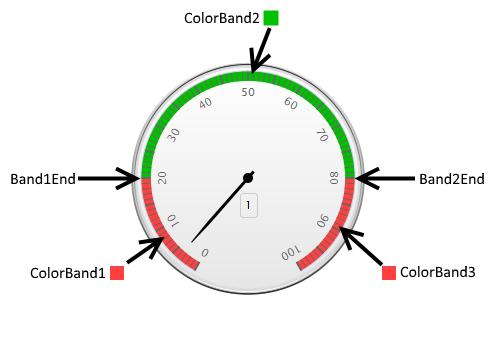 7. Chart Specific Features Point Gauge Chart 7.1.1. Band1 End, Band2 End, Colour Bands 1, 2 & 3 These properties define the end points and colours for the bezel/chart-axis.