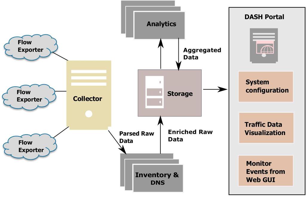 The following diagram shows how data is flowing through the various components in Network Performance Insight: The flow records that are sent by the configured flow exporters are collected by