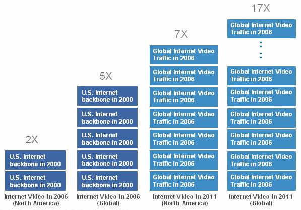 Figure 7. Global Internet Video Traffic Growth In Perspective Today s bandwidth hog is tomorrow s average user.