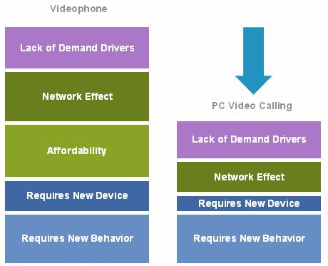 drive a third wave of video traffic less than 10 years from now? 1. PC-based video calling does not have the same barriers to adoption as the videophone did.