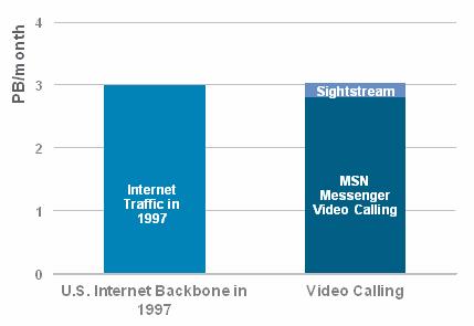 Figure 12. Internet Video Calling Today Exceeds all U.S. Internet Traffic in 1997 2. The increasing use of video communication in the business arena will accelerate consumer adoption.