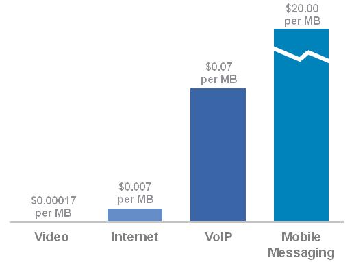 Figure 14. Core Triples, Metro Nearly Quintuples by 2011 Video Consumes More Than its Weight In Bandwidth Video brings in a little over 1 percent of 1 cent per megabyte.