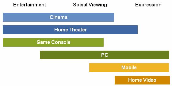 Figure 17. The Divergence of Video Platforms Figure 18.