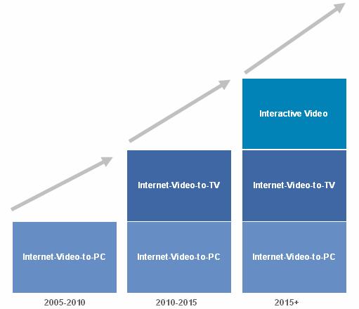 Three Waves of Intern et Video Growth Based on the considerations described in the previous section, Cisco forec asts that there will be three waves of Internet video.