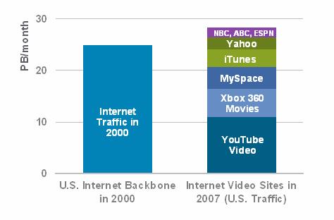 Figure 4. Internet Video Already Generates More Traffic than the Entire U.S. Backbone in 2000 Source: Public data, comscore, and Cisco estimates, 2007 Table 2.