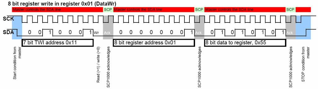 REGISTER ADDRESS (µc SCP1000) Master sends register address to SCP1000 MSB first. REGISTER DATA (SCP1000 µc) The SCP1000 registers can be 8 or 16 bits wide.