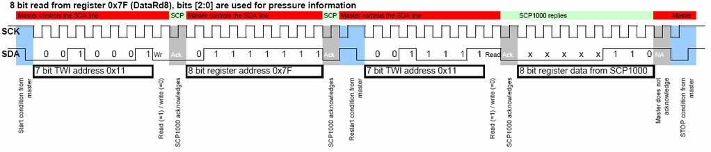 4.2.1.2 8 bit TWI read sequence 8 bit TWI read sequence is presented in Figure 15 and described below: 9. START BIT (to initiate a transmission, the master sends a start bit) 10.