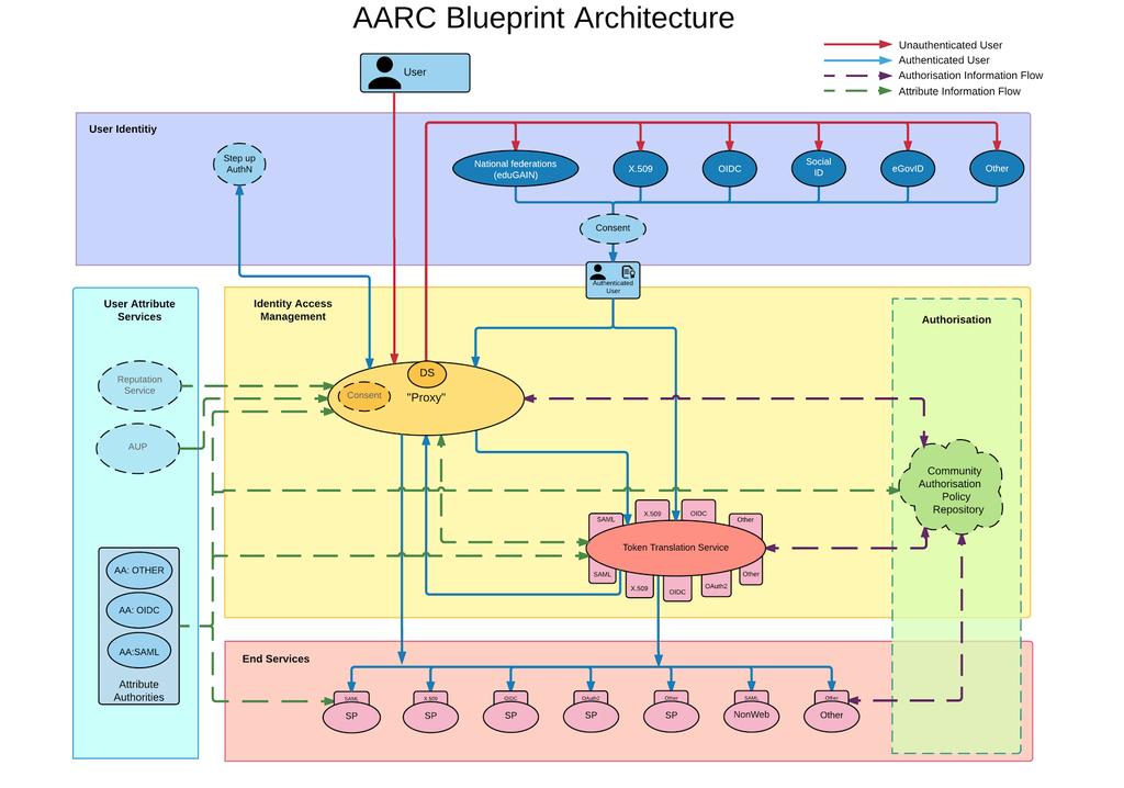 AARC Blueprint Architecture - AARC-BPA-2017 2 AARC-BPA-2017 This version of the AARC Blueprint Architecture (AARC-BPA-2017), builds upon the previous one and provides a more detailed layered