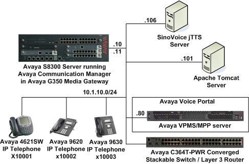 Figure 1: Test Configuration 2. Equipment and Software Validated The following equipment and software were used for the sample configuration provided: Equipment Software Avaya Voice Portal 4.