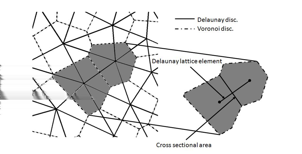3 Discretisation approaches Figure 3.4: Voronoi scaling: Denition of the cross-sectional area of a lattice element determined by Delaunay discretisation. 3.3.1 Voronoi and Delaunay scaling Two methods were used to dene the cross-sectional area of the lattice elements for Delaunay and Voronoi discretisation.